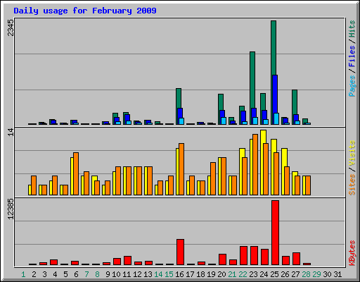 stats - daily_usage_200902.png